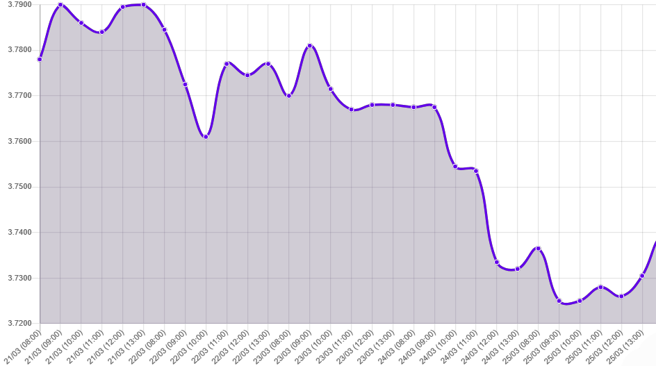 Gráfico: tipo de cambio precio dolar hoy